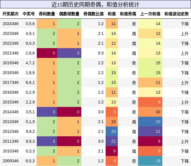 奇偶分析，和值分析