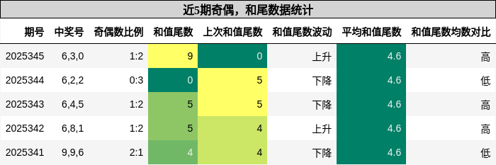 奇偶分析，和尾分析