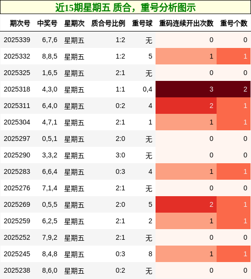近15期星期五 质合，重号分析图示