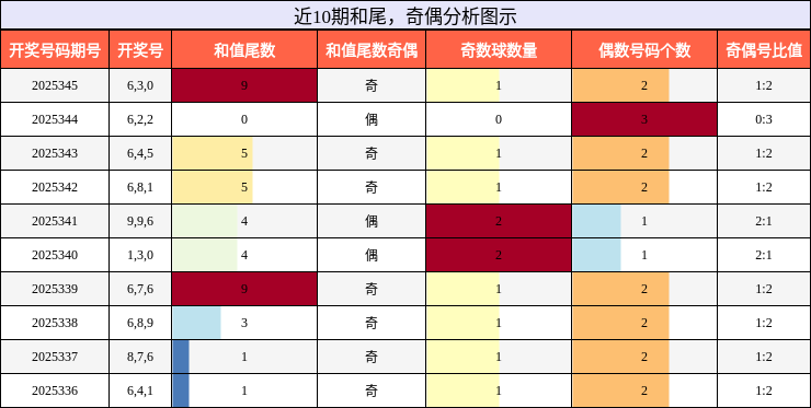 和尾分析，奇偶分析