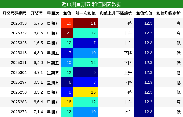 近10期星期五 和值图表数据