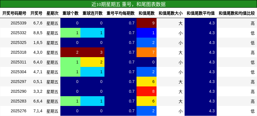 近10期星期五 重号，和尾图表数据