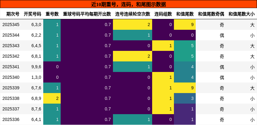 重号分析，连码分析，和尾分析