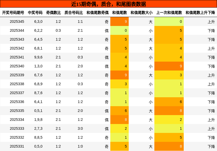 奇偶分析，质合分析，和尾分析