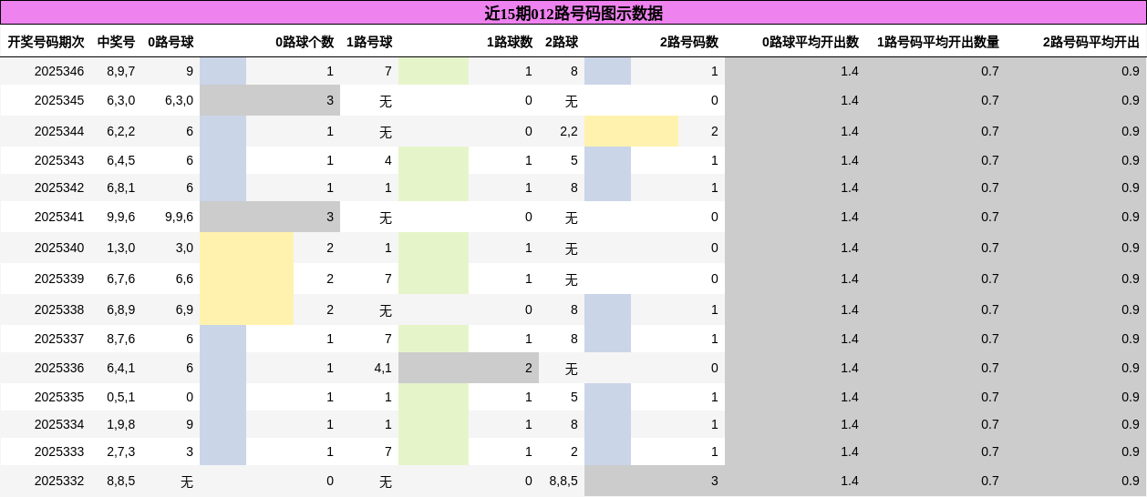 近15期012路号码图示数据