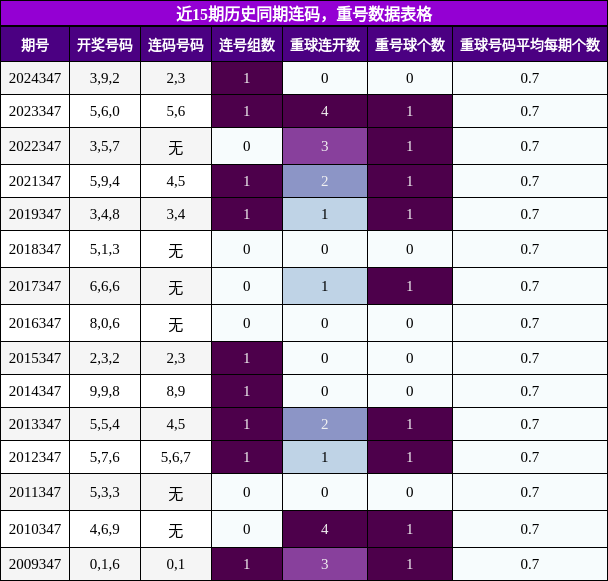 连码分析，重号分析
