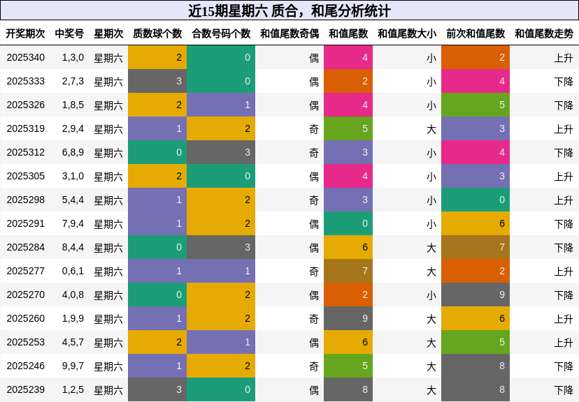 质合分析，和尾分析