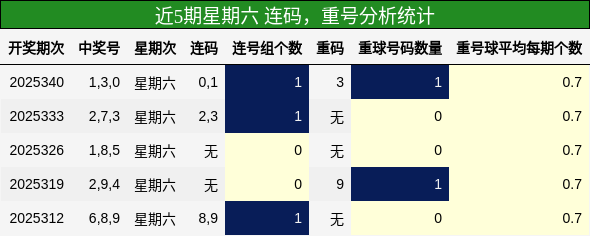 连码分析，重号分析