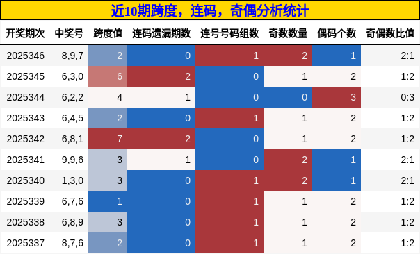 近10期跨度，连码，奇偶分析统计