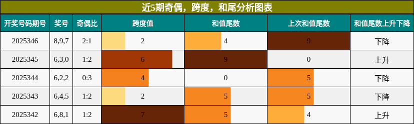 奇偶分析，跨度分析，和尾分析
