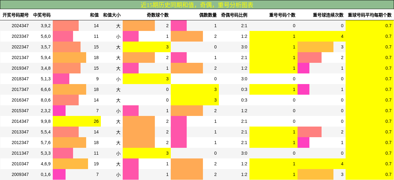 和值分析，奇偶分析，重号分析