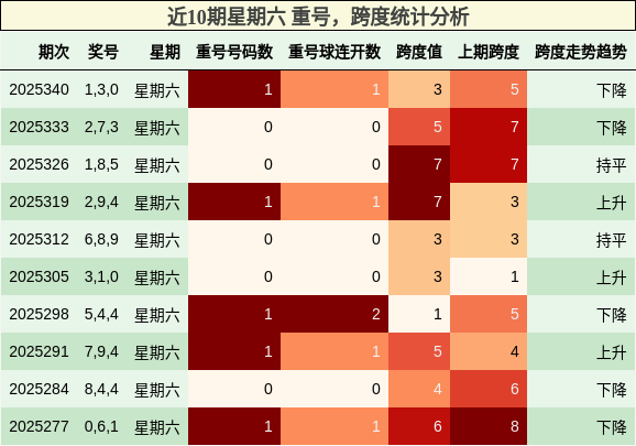 重号分析，跨度分析