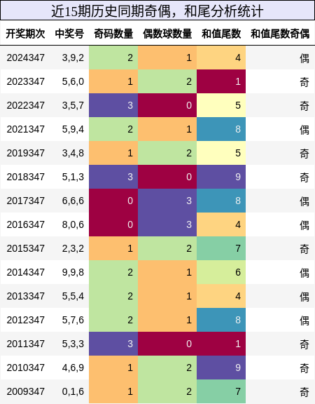 奇偶分析，和尾分析