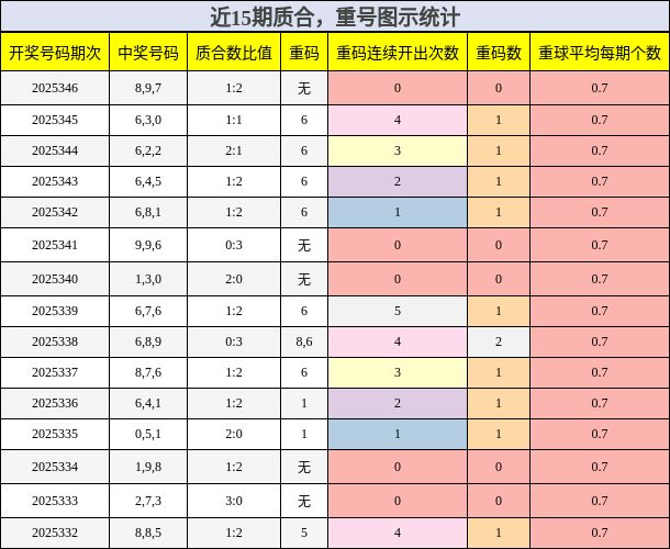 质合分析，重号分析