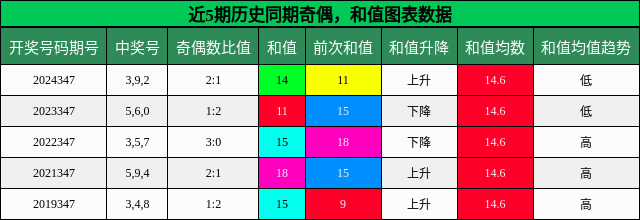 奇偶分析，和值分析