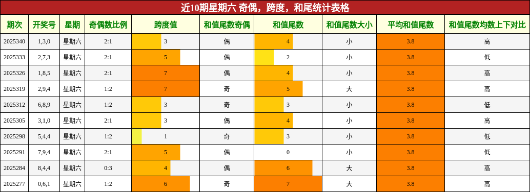 近10期星期六 奇偶，跨度，和尾统计表格