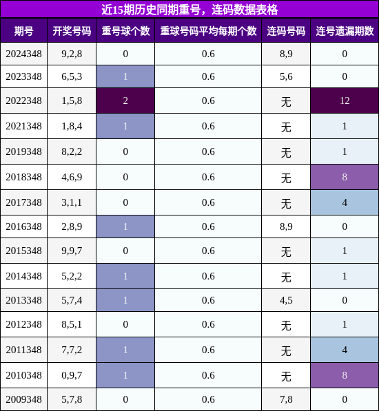 重号分析，连码分析