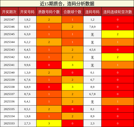近15期质合，连码分析数据