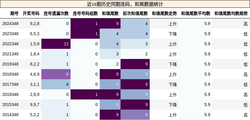 连码分析，和尾分析
