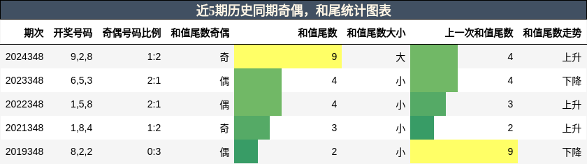 奇偶分析，和尾分析