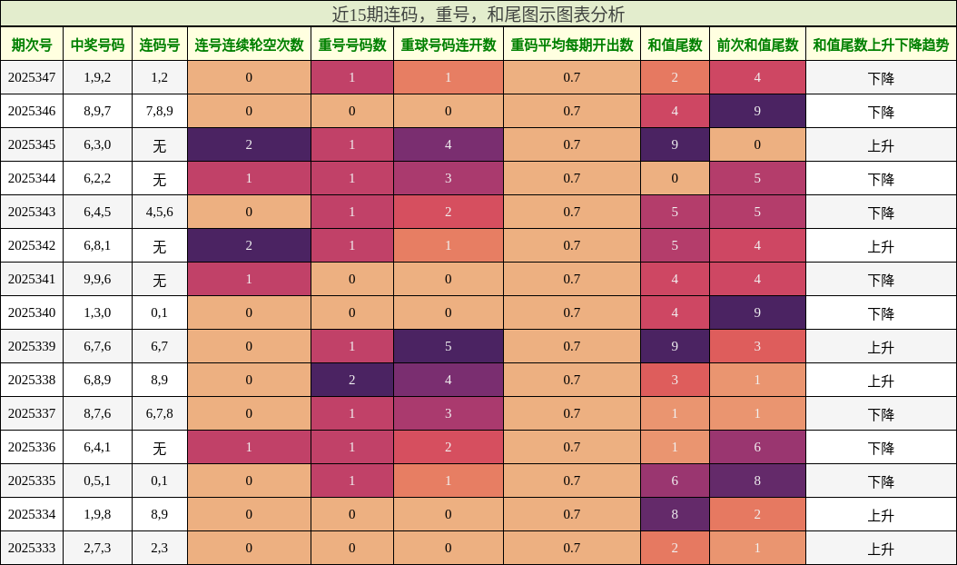 连码分析，重号分析，和尾分析