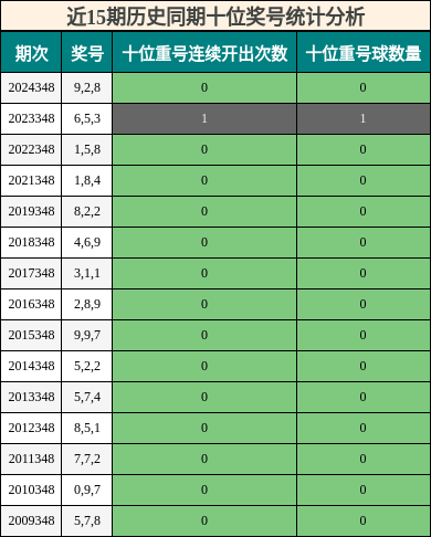 近15期历史同期十位奖号统计分析