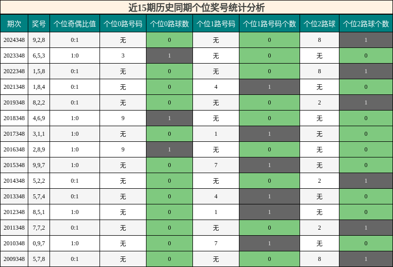 近15期历史同期个位奖号统计分析