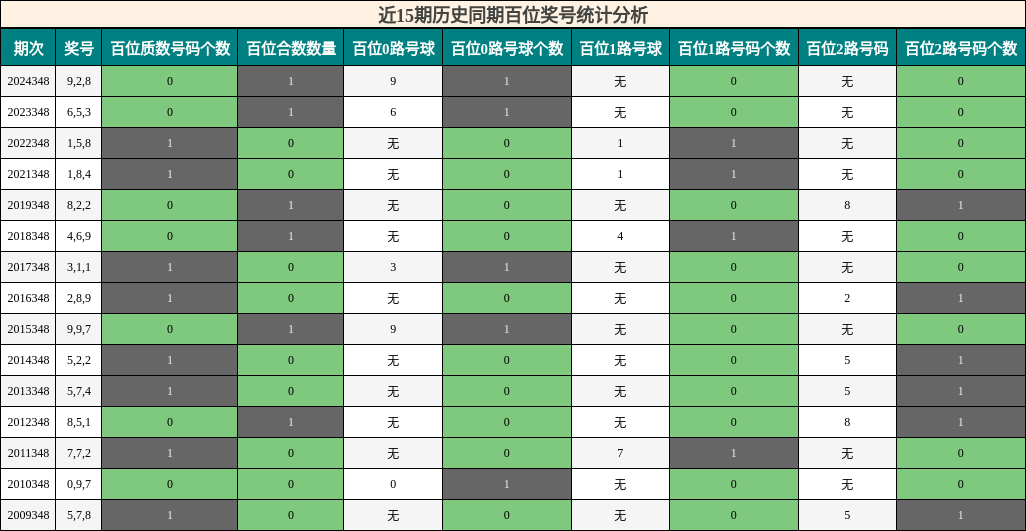 近15期历史同期百位奖号统计分析