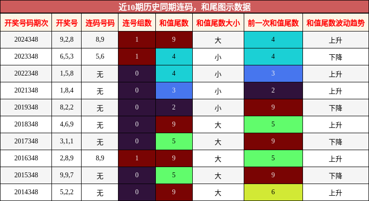 连码分析，和尾分析