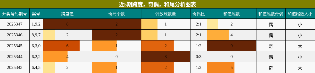 近5期跨度，奇偶，和尾分析图表