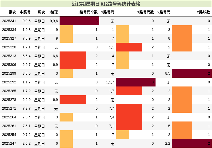 近15期星期日 012路号码统计表格