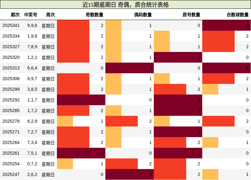近15期星期日 奇偶，质合统计表格