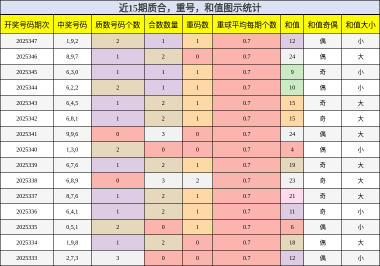 质合分析，重号分析，和值分析