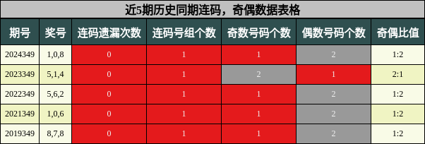 连码分析，奇偶分析