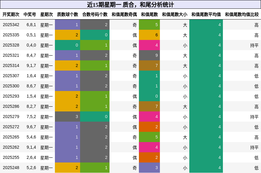 质合分析，和尾分析