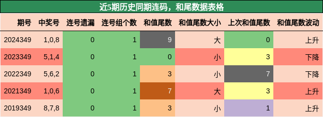 连码分析，和尾分析