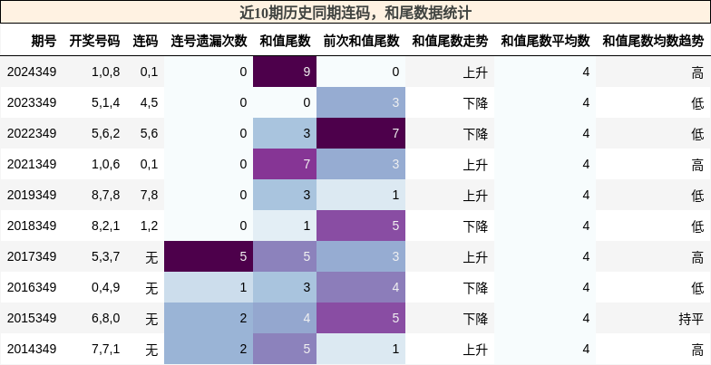 连码分析，和尾分析