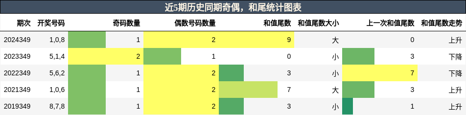 奇偶分析，和尾分析