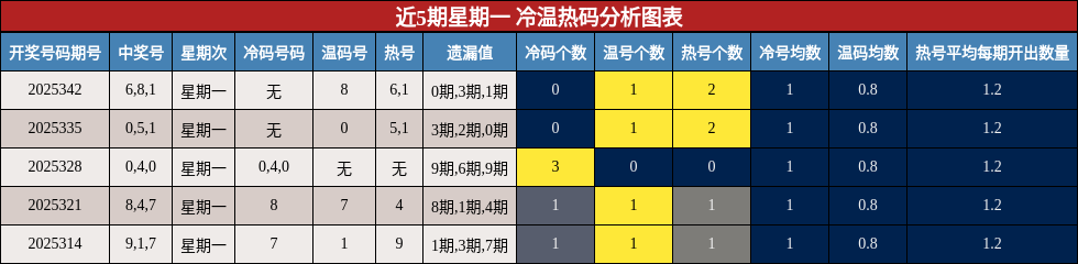 近5期星期一 冷温热码分析图表