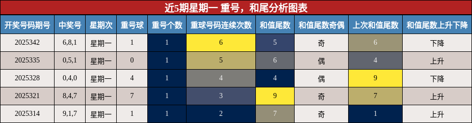近5期星期一 重号分析与和尾分析图表