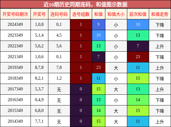连码分析，和值分析