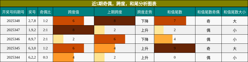 奇偶分析，跨度分析，和尾分析