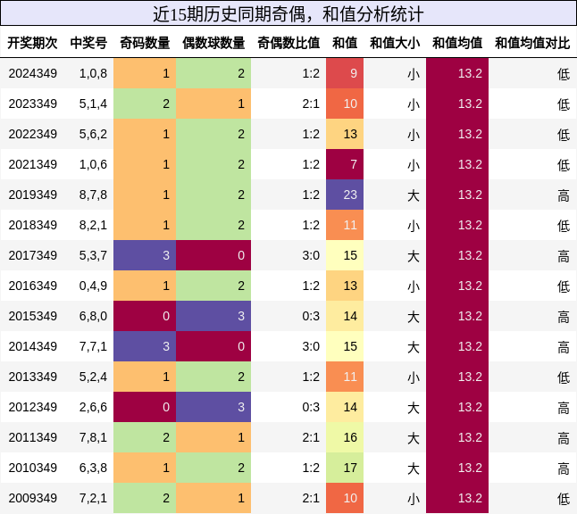 奇偶分析，和值分析