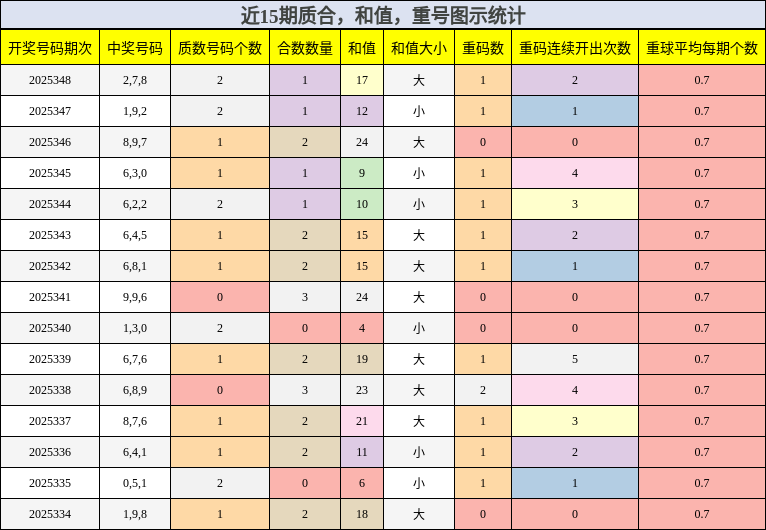 质合分析，和值分析，重号分析