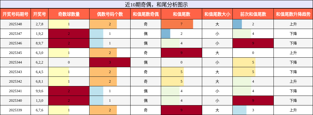 奇偶分析，和尾分析