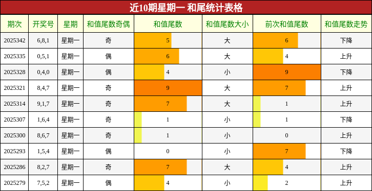 近10期星期一 和尾统计表格