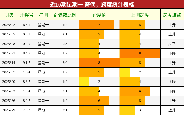 近10期星期一 奇偶，跨度统计表格