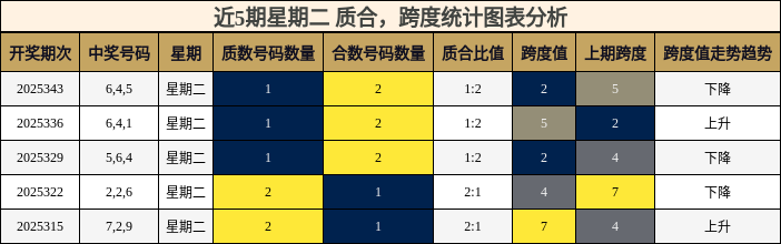近5期星期二 质合，跨度统计图表分析