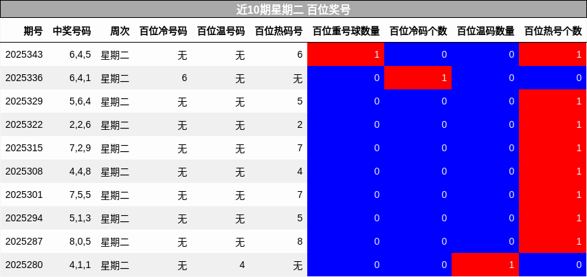 近10期星期二 百位奖号