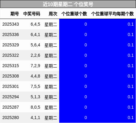 近10期星期二 个位奖号